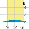 Destin tide chart for Wednesday, June 3, 2026