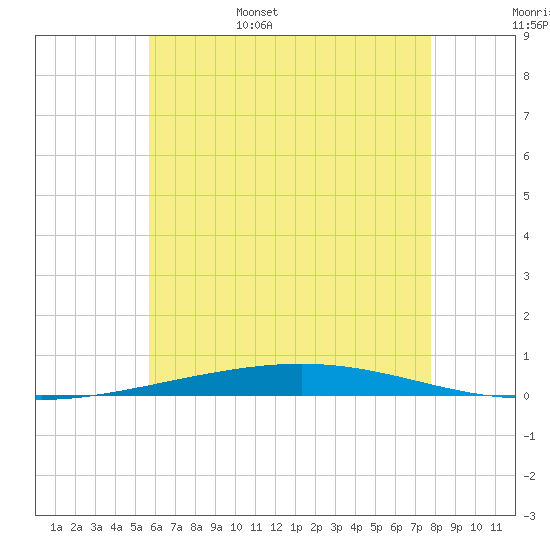 Destin tide chart for Friday, June 5, 2026