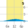 Destin tide chart for Friday, June 5, 2026