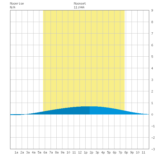 Destin tide chart for Saturday, June 6, 2026