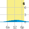 Destin tide chart for Saturday, June 6, 2026