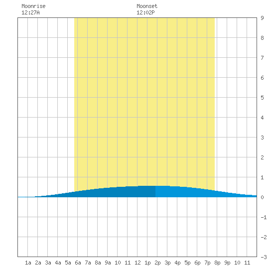 Destin tide chart for Sunday, June 7, 2026