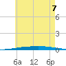 Destin tide chart for Sunday, June 7, 2026