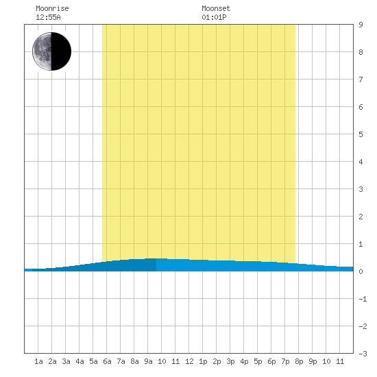 Destin tide chart for Monday, June 8, 2026