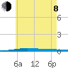 Destin tide chart for Monday, June 8, 2026