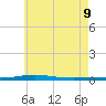 Destin tide chart for Tuesday, June 9, 2026