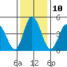 River Cove East Point tide chart for Tuesday, January 10, 2023