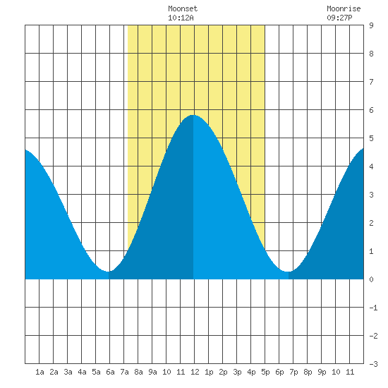 River Cove East Point tide chart for Wednesday, January 11, 2023