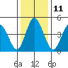 River Cove East Point tide chart for Wednesday, January 11, 2023