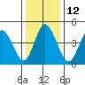 River Cove East Point tide chart for Thursday, January 12, 2023