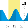 River Cove East Point tide chart for Friday, January 13, 2023