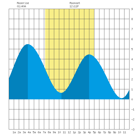 River Cove East Point tide chart for Monday, January 16, 2023