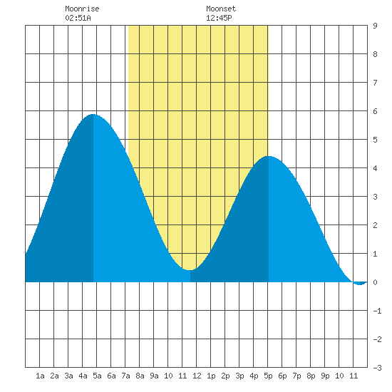 River Cove East Point tide chart for Tuesday, January 17, 2023