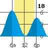 River Cove East Point tide chart for Wednesday, January 18, 2023