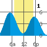 River Cove East Point tide chart for Sunday, January 1, 2023