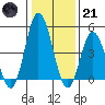 River Cove East Point tide chart for Saturday, January 21, 2023