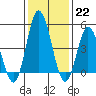 River Cove East Point tide chart for Sunday, January 22, 2023