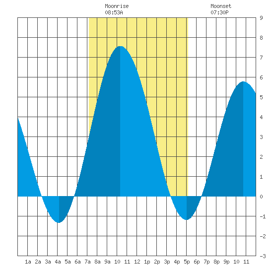 River Cove East Point tide chart for Monday, January 23, 2023
