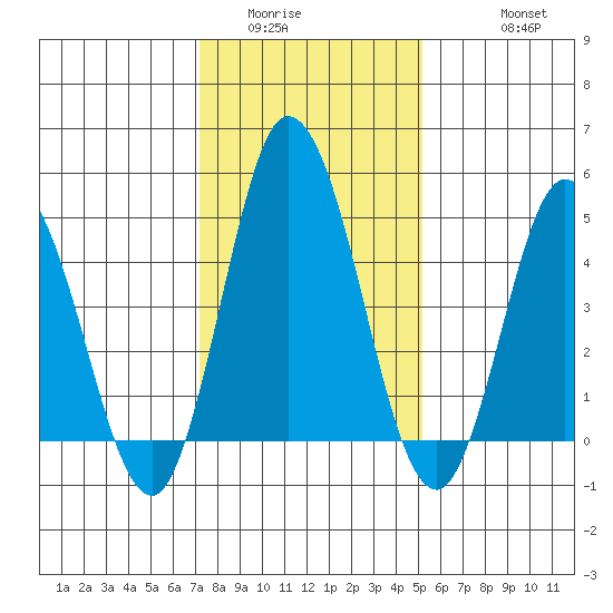 River Cove East Point tide chart for Tuesday, January 24, 2023