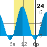 River Cove East Point tide chart for Tuesday, January 24, 2023