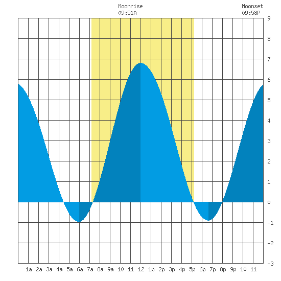 River Cove East Point tide chart for Wednesday, January 25, 2023