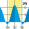 River Cove East Point tide chart for Wednesday, January 25, 2023