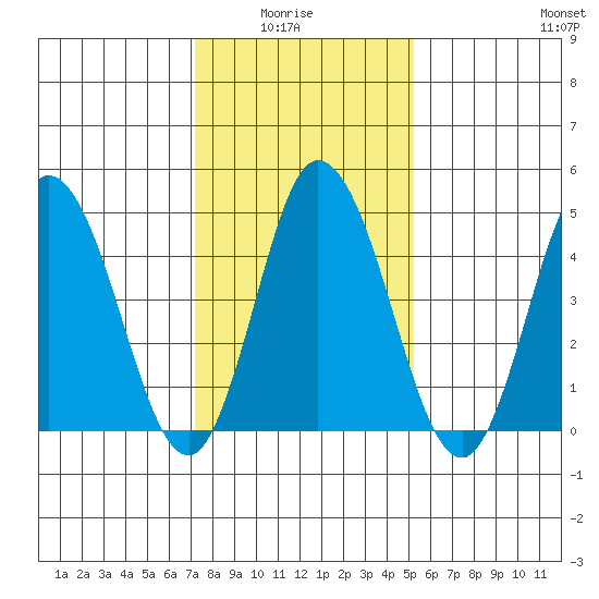 River Cove East Point tide chart for Thursday, January 26, 2023