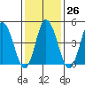River Cove East Point tide chart for Thursday, January 26, 2023