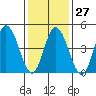 River Cove East Point tide chart for Friday, January 27, 2023