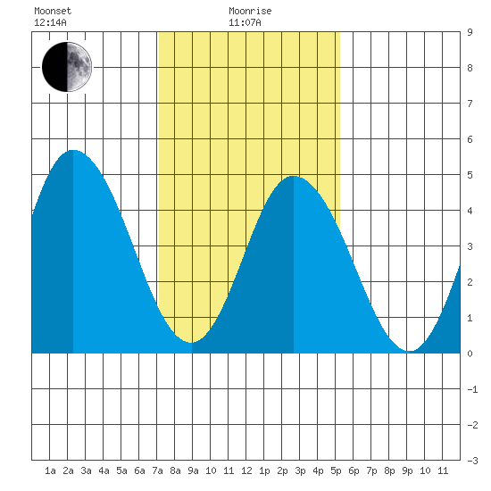 River Cove East Point tide chart for Saturday, January 28, 2023