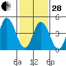 River Cove East Point tide chart for Saturday, January 28, 2023