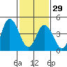 River Cove East Point tide chart for Sunday, January 29, 2023