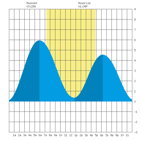 River Cove East Point tide chart for Monday, January 2, 2023