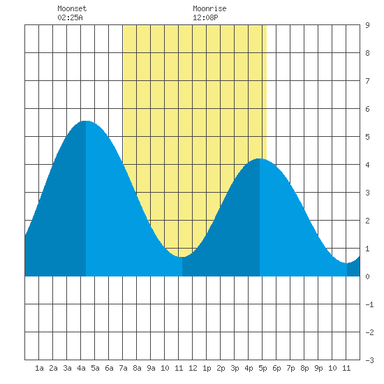 River Cove East Point tide chart for Monday, January 30, 2023