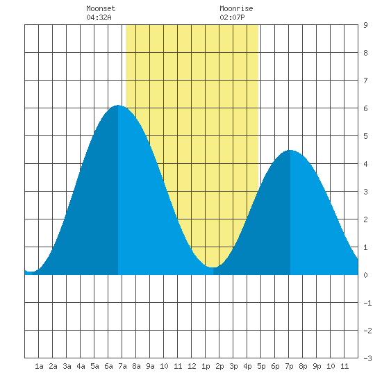 River Cove East Point tide chart for Tuesday, January 3, 2023