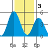 River Cove East Point tide chart for Tuesday, January 3, 2023