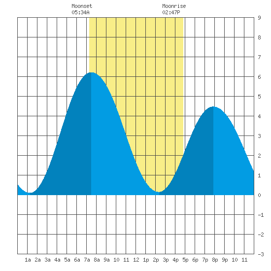 River Cove East Point tide chart for Wednesday, January 4, 2023