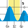 River Cove East Point tide chart for Thursday, January 5, 2023