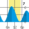 River Cove East Point tide chart for Saturday, January 7, 2023