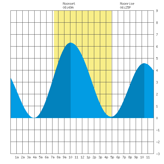 River Cove East Point tide chart for Sunday, January 8, 2023