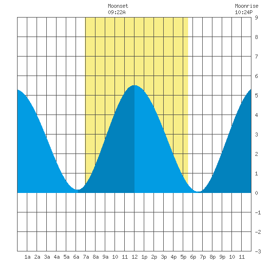 River Cove East Point tide chart for Friday, February 10, 2023