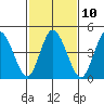 River Cove East Point tide chart for Friday, February 10, 2023
