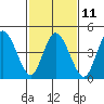 River Cove East Point tide chart for Saturday, February 11, 2023