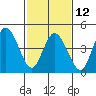 River Cove East Point tide chart for Sunday, February 12, 2023
