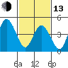 River Cove East Point tide chart for Monday, February 13, 2023