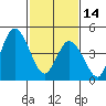 River Cove East Point tide chart for Tuesday, February 14, 2023