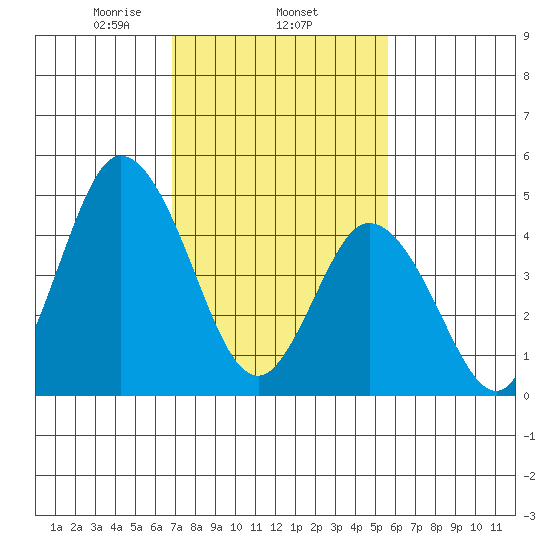 River Cove East Point tide chart for Wednesday, February 15, 2023
