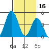River Cove East Point tide chart for Thursday, February 16, 2023