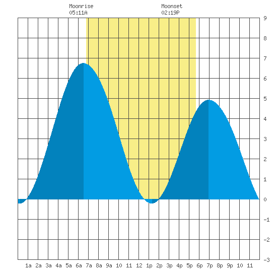 River Cove East Point tide chart for Friday, February 17, 2023