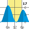River Cove East Point tide chart for Friday, February 17, 2023